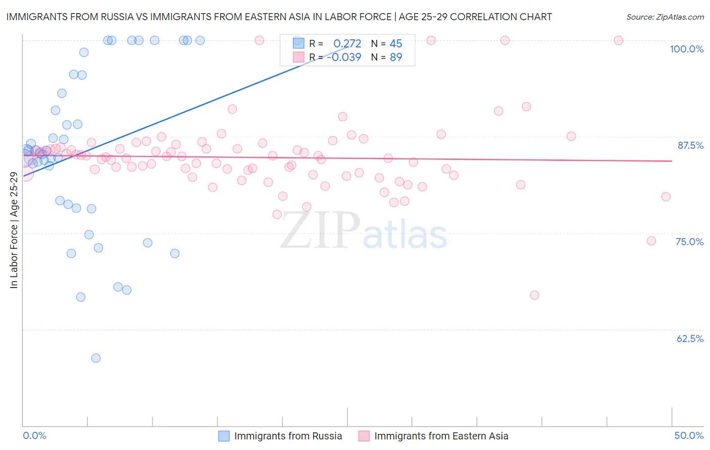 Immigrants from Russia vs Immigrants from Eastern Asia In Labor Force | Age 25-29