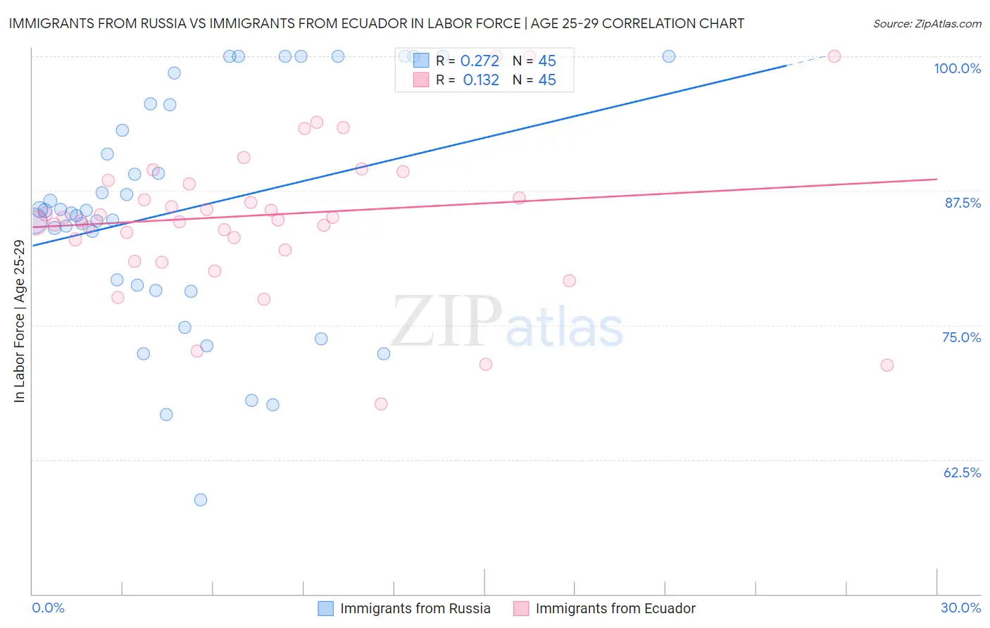 Immigrants from Russia vs Immigrants from Ecuador In Labor Force | Age 25-29