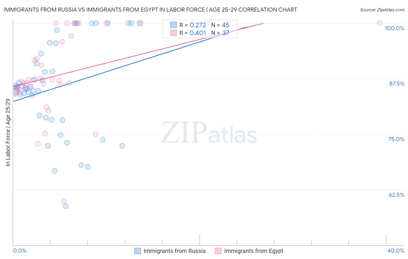 Immigrants from Russia vs Immigrants from Egypt In Labor Force | Age 25-29