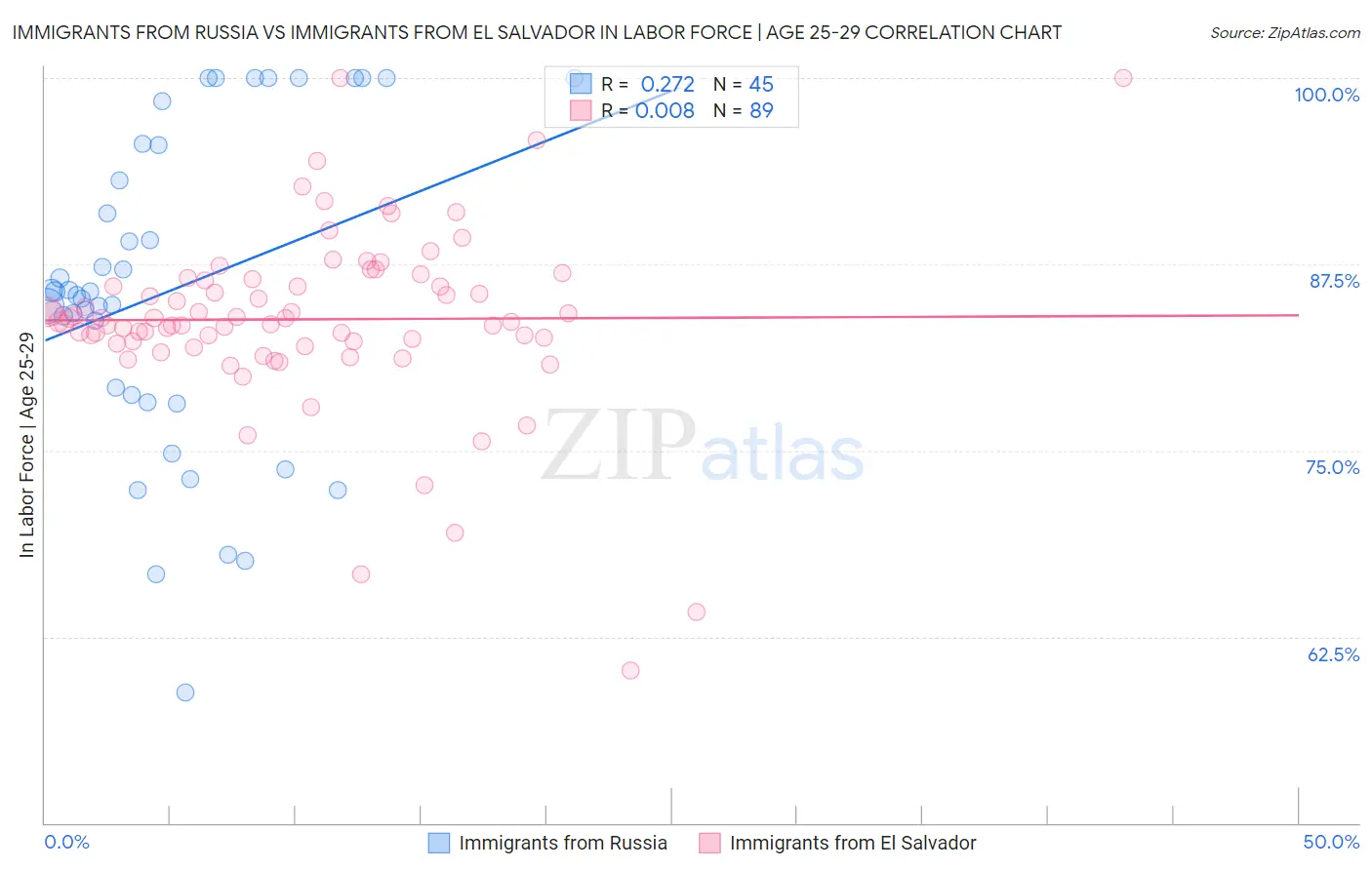 Immigrants from Russia vs Immigrants from El Salvador In Labor Force | Age 25-29