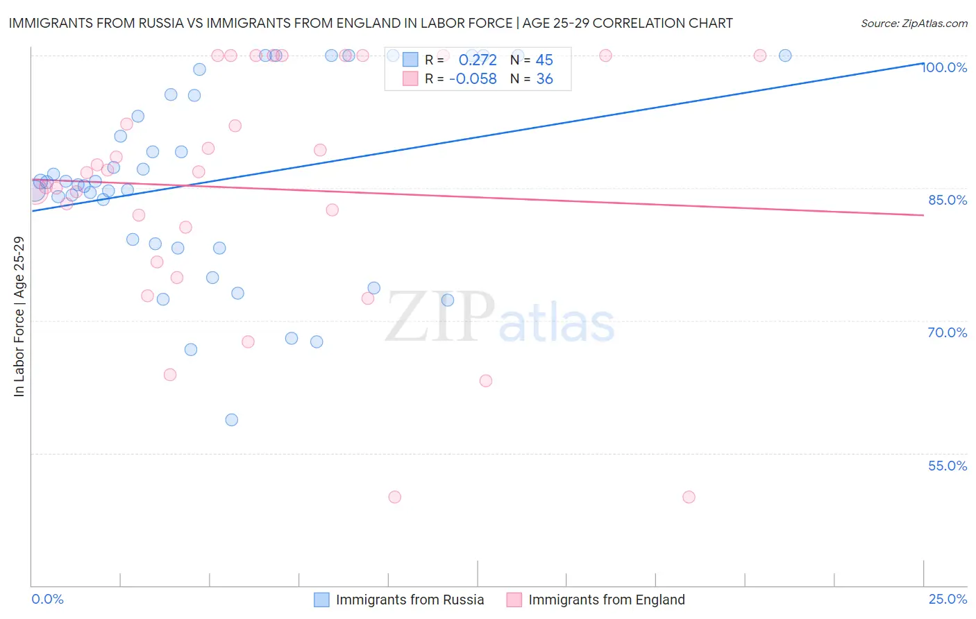 Immigrants from Russia vs Immigrants from England In Labor Force | Age 25-29