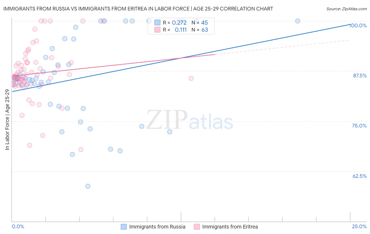 Immigrants from Russia vs Immigrants from Eritrea In Labor Force | Age 25-29
