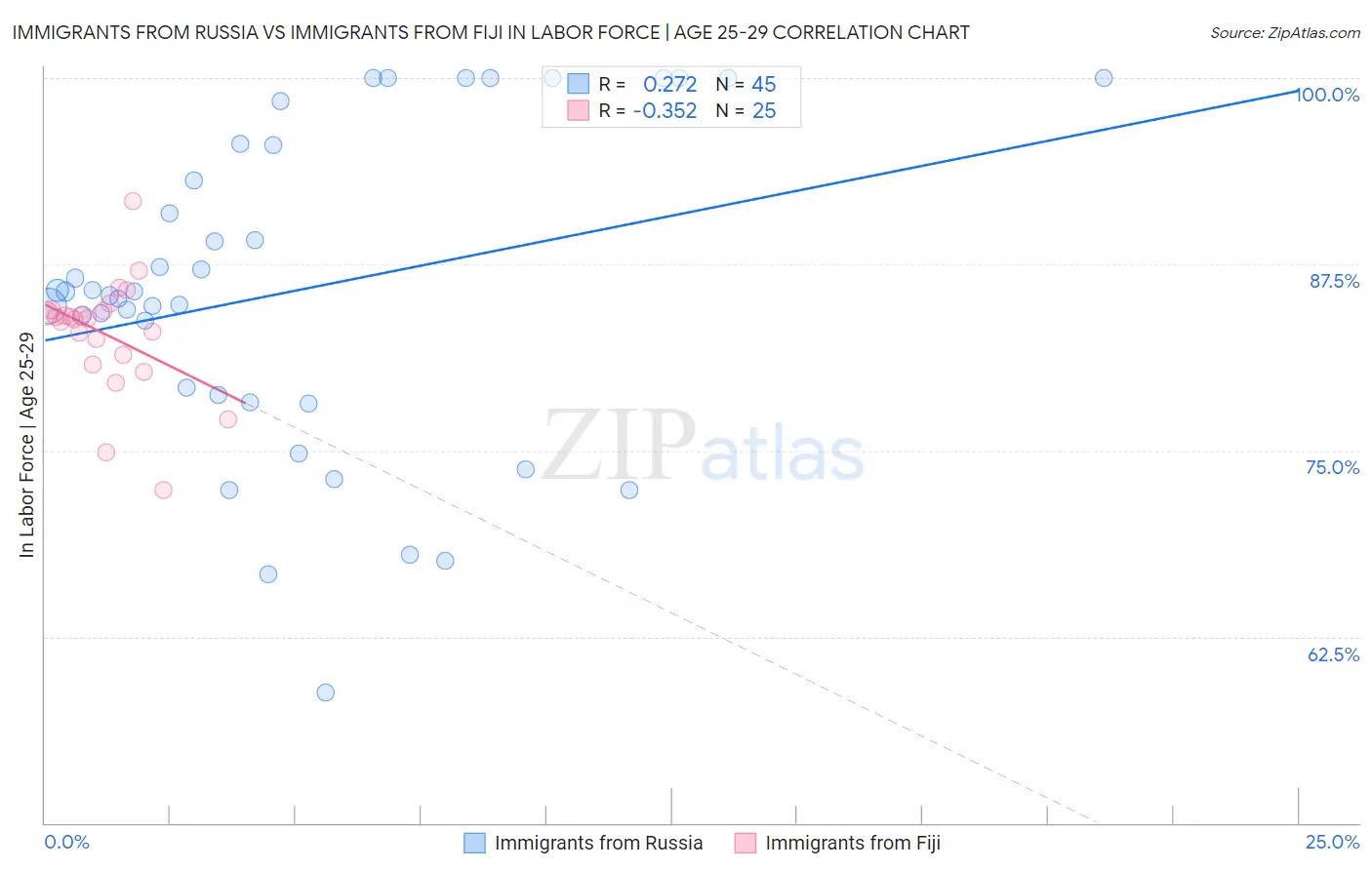 Immigrants from Russia vs Immigrants from Fiji In Labor Force | Age 25-29