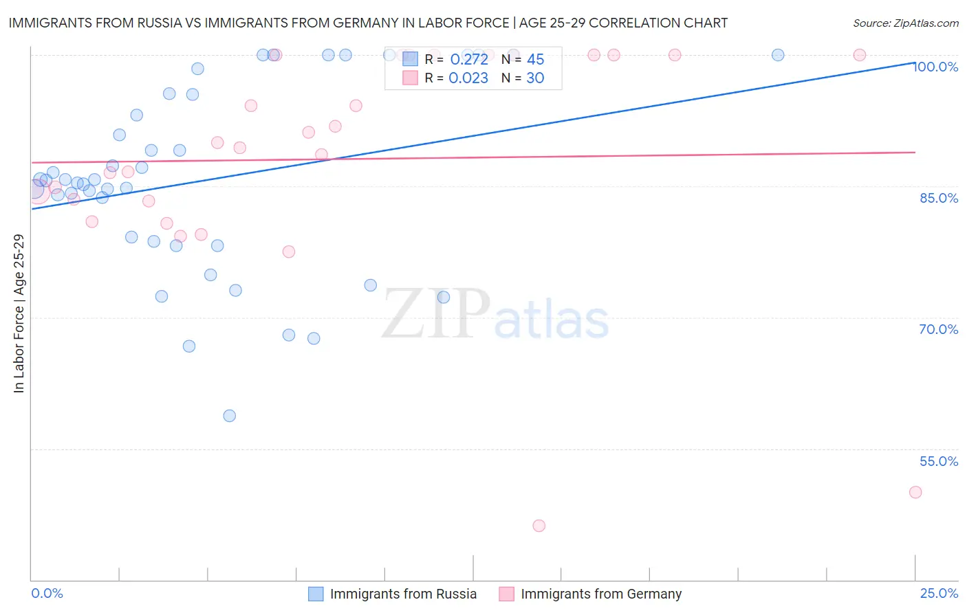 Immigrants from Russia vs Immigrants from Germany In Labor Force | Age 25-29