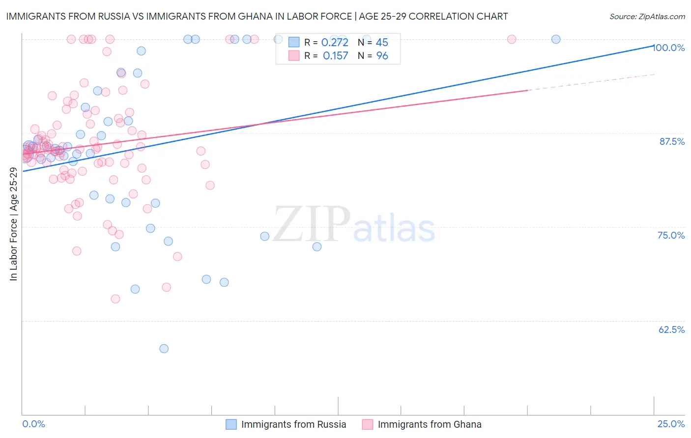 Immigrants from Russia vs Immigrants from Ghana In Labor Force | Age 25-29