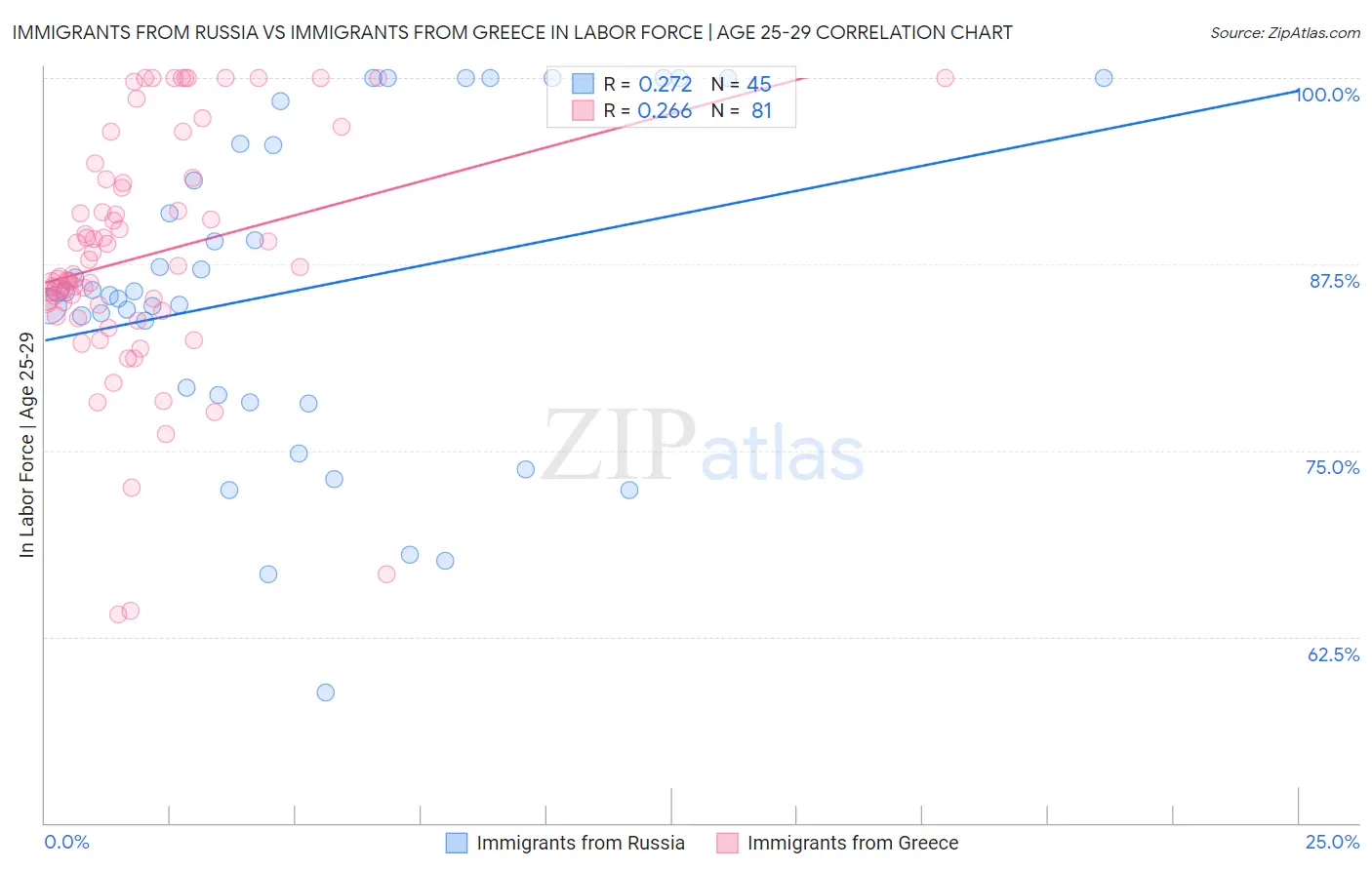 Immigrants from Russia vs Immigrants from Greece In Labor Force | Age 25-29