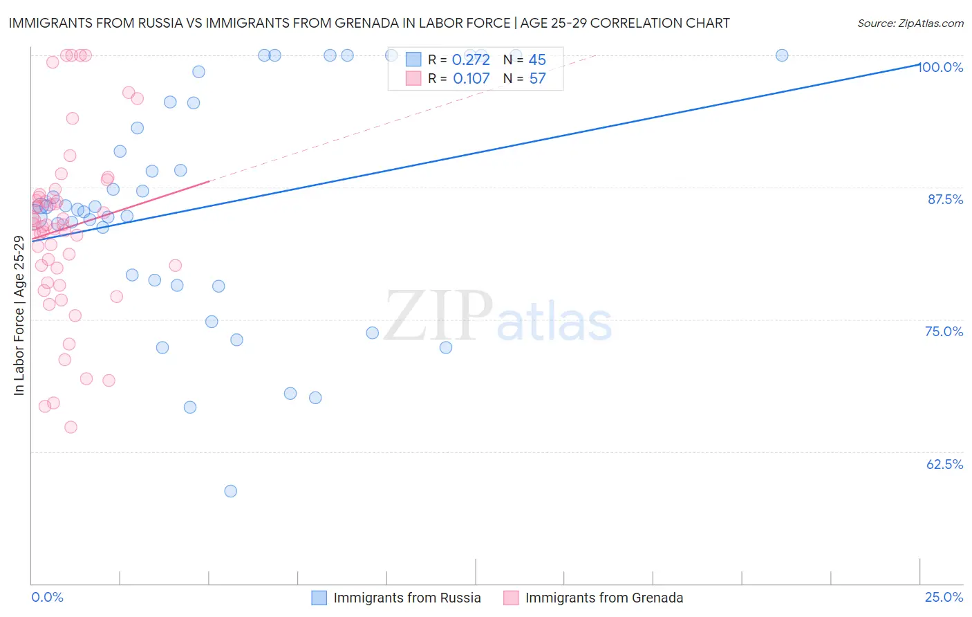 Immigrants from Russia vs Immigrants from Grenada In Labor Force | Age 25-29