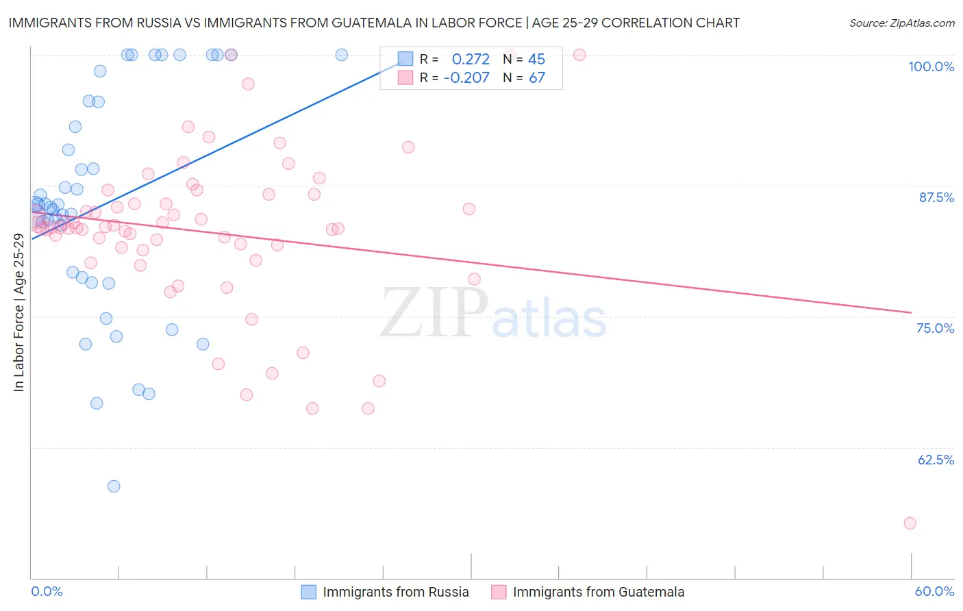 Immigrants from Russia vs Immigrants from Guatemala In Labor Force | Age 25-29
