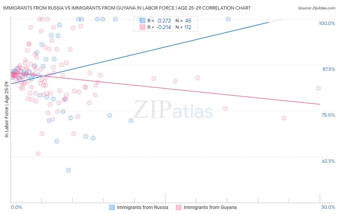 Immigrants from Russia vs Immigrants from Guyana In Labor Force | Age 25-29