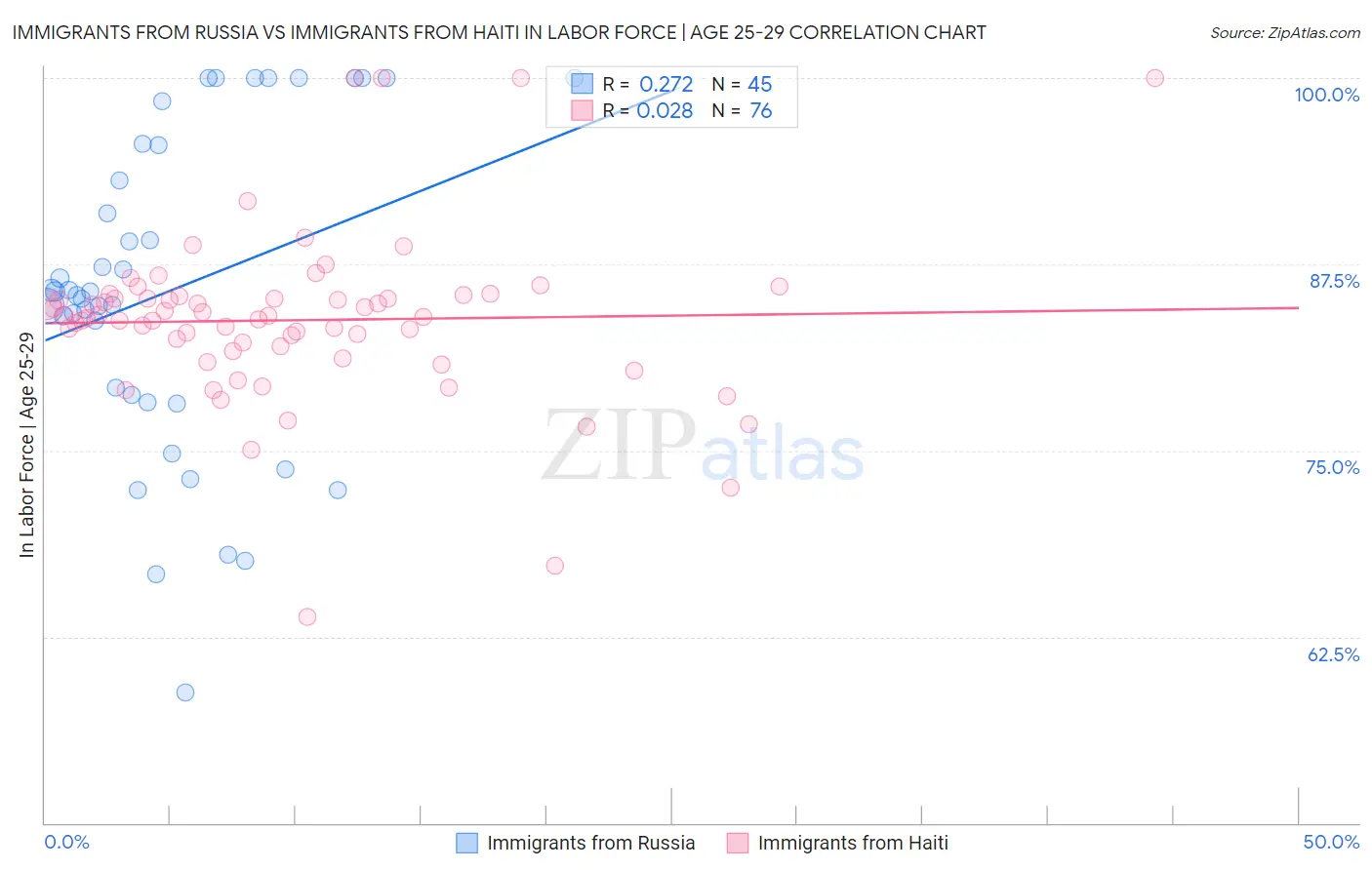 Immigrants from Russia vs Immigrants from Haiti In Labor Force | Age 25-29