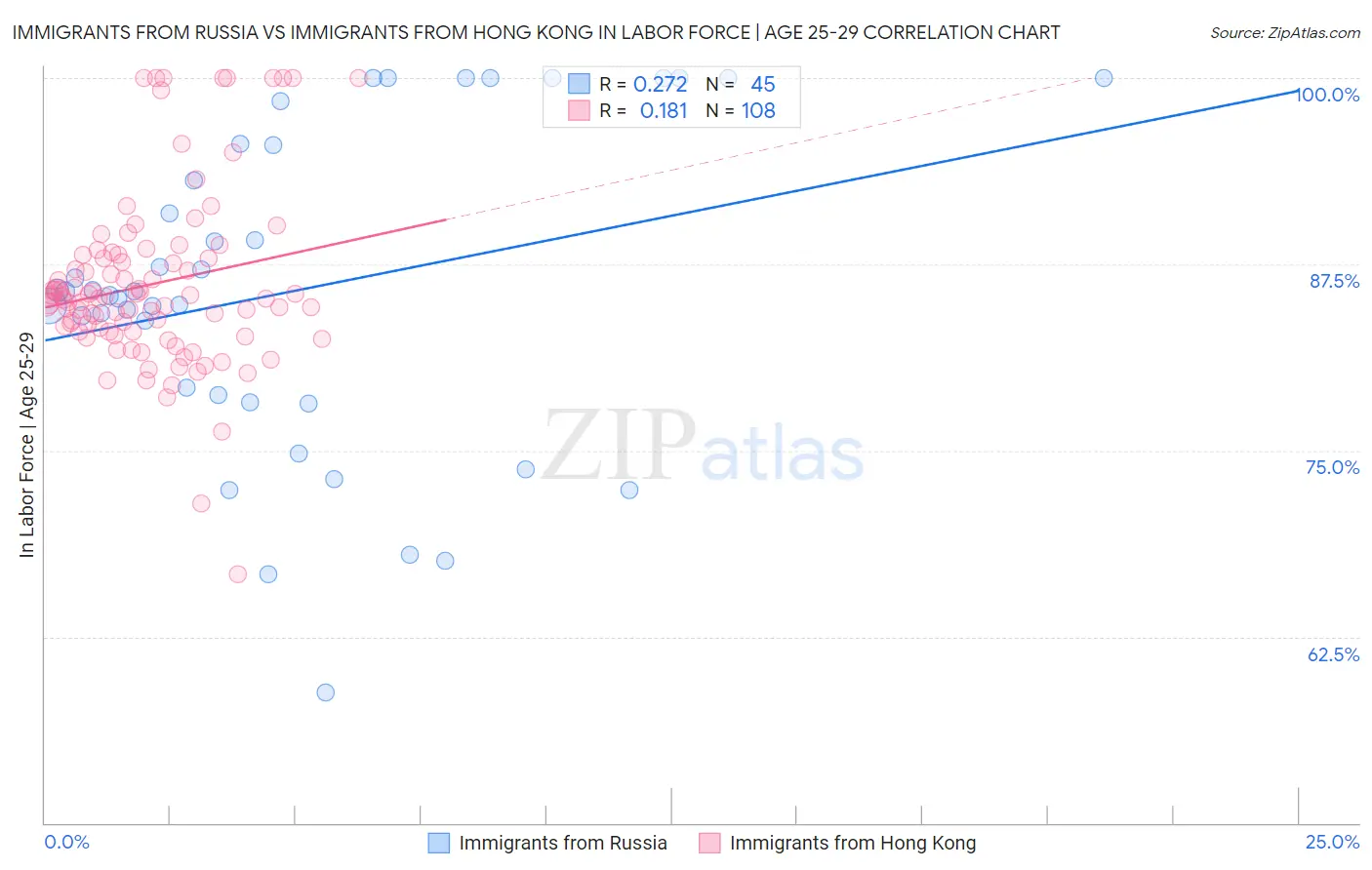 Immigrants from Russia vs Immigrants from Hong Kong In Labor Force | Age 25-29