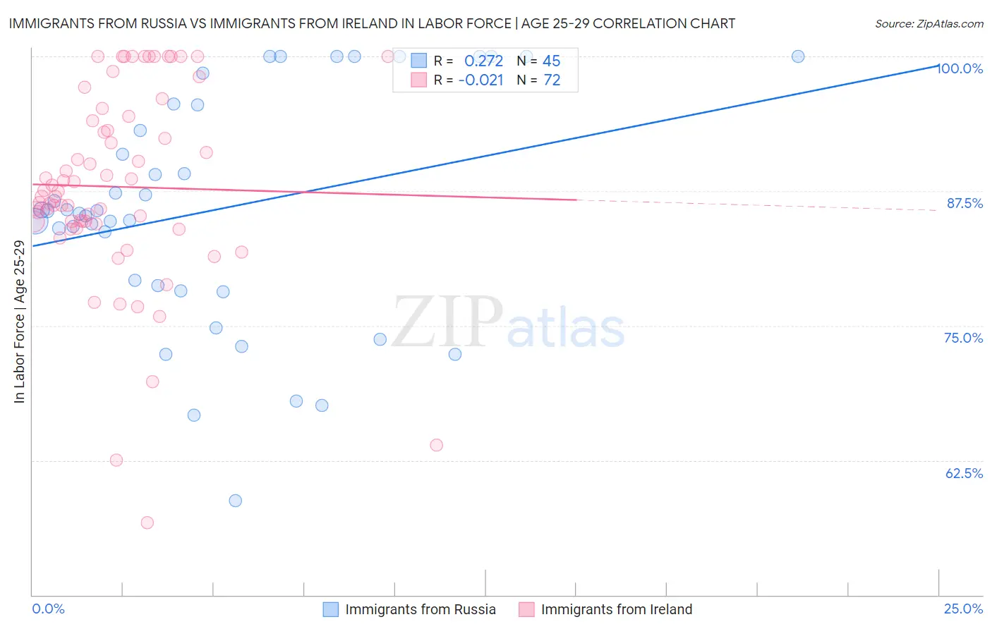 Immigrants from Russia vs Immigrants from Ireland In Labor Force | Age 25-29