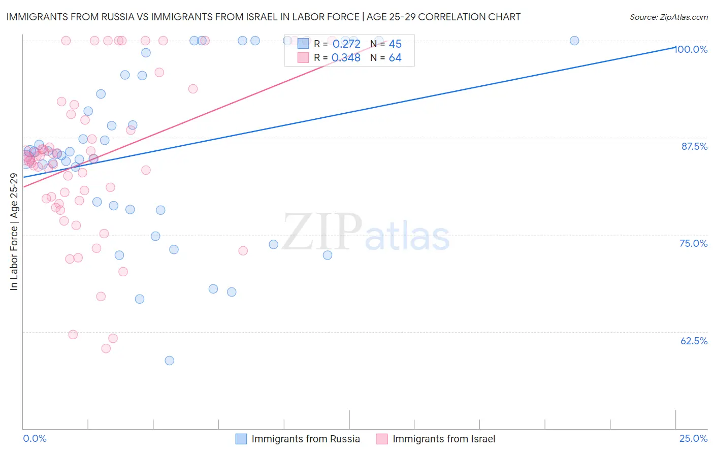 Immigrants from Russia vs Immigrants from Israel In Labor Force | Age 25-29