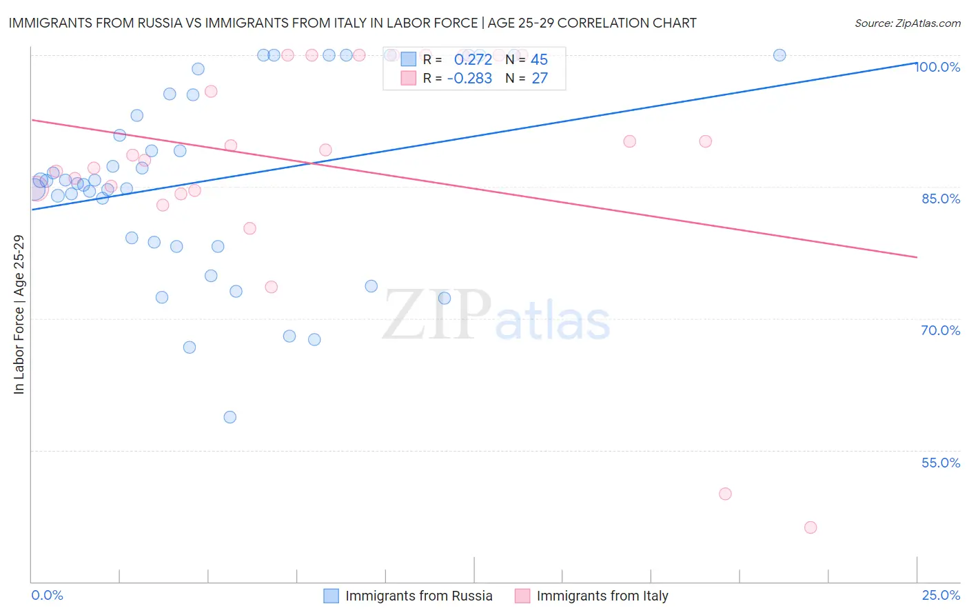 Immigrants from Russia vs Immigrants from Italy In Labor Force | Age 25-29