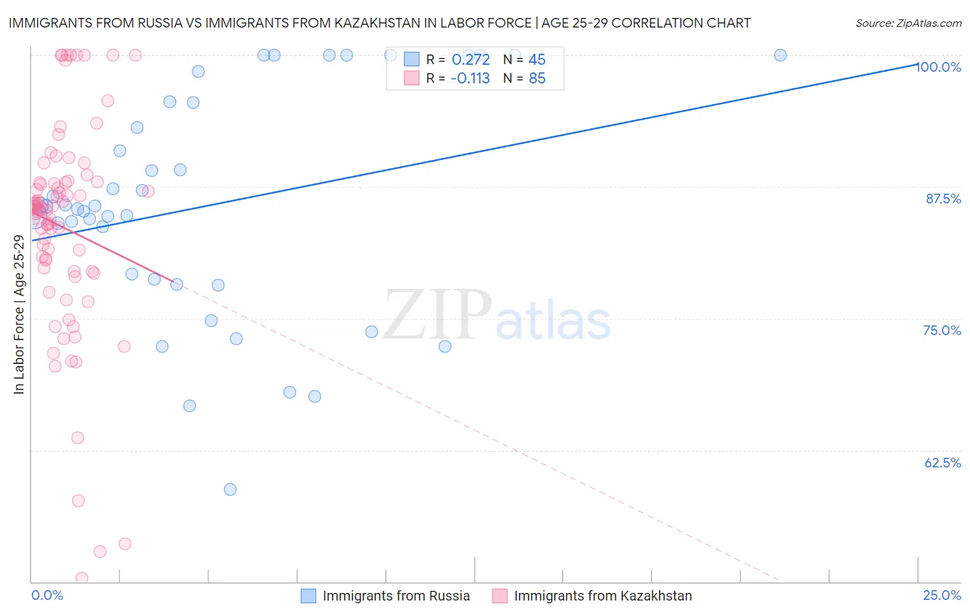 Immigrants from Russia vs Immigrants from Kazakhstan In Labor Force | Age 25-29