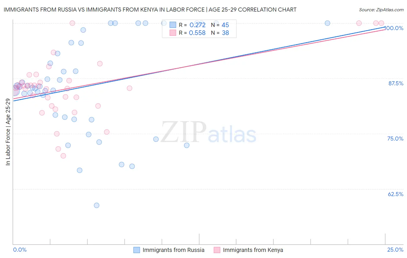 Immigrants from Russia vs Immigrants from Kenya In Labor Force | Age 25-29