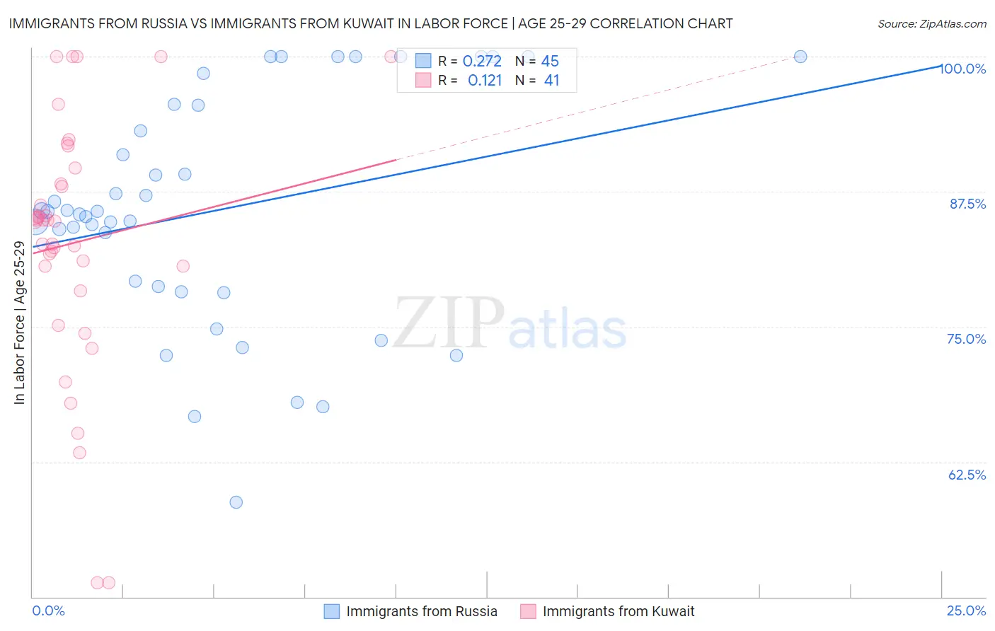 Immigrants from Russia vs Immigrants from Kuwait In Labor Force | Age 25-29