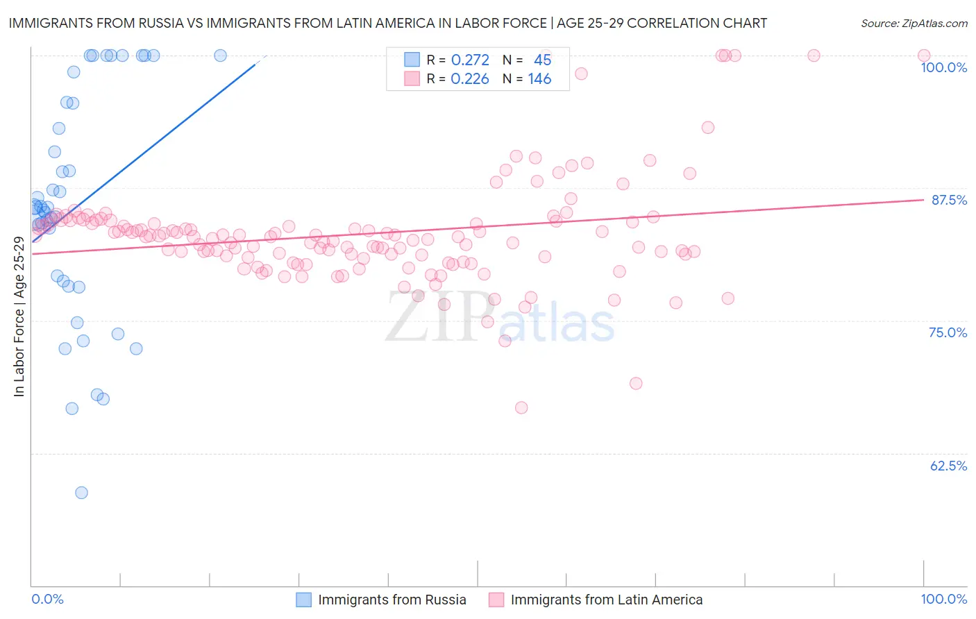 Immigrants from Russia vs Immigrants from Latin America In Labor Force | Age 25-29