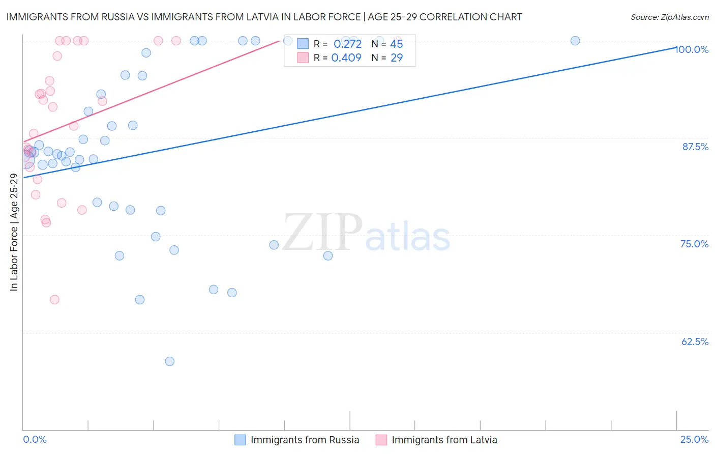 Immigrants from Russia vs Immigrants from Latvia In Labor Force | Age 25-29