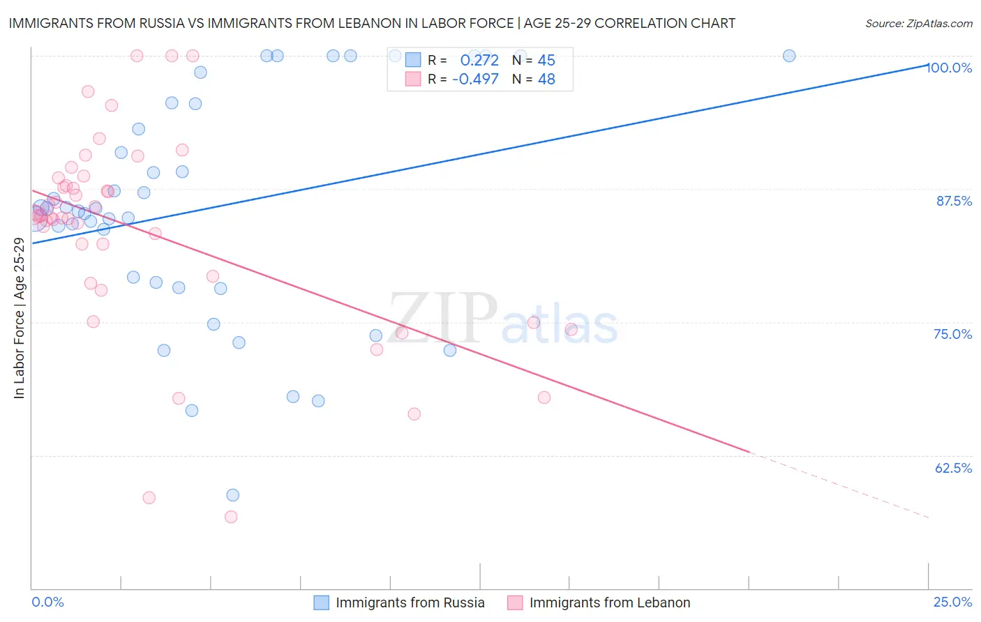 Immigrants from Russia vs Immigrants from Lebanon In Labor Force | Age 25-29