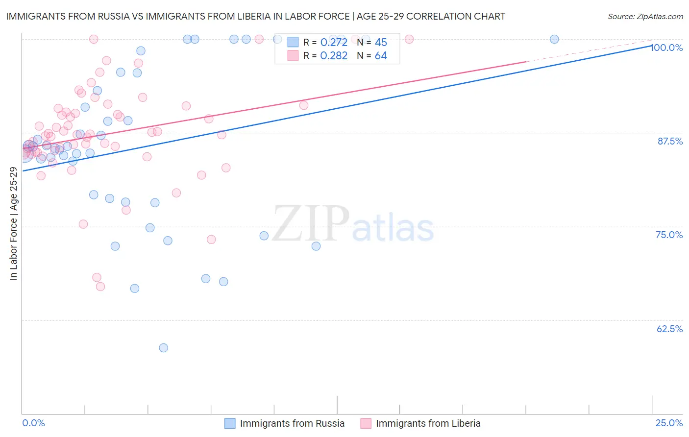 Immigrants from Russia vs Immigrants from Liberia In Labor Force | Age 25-29