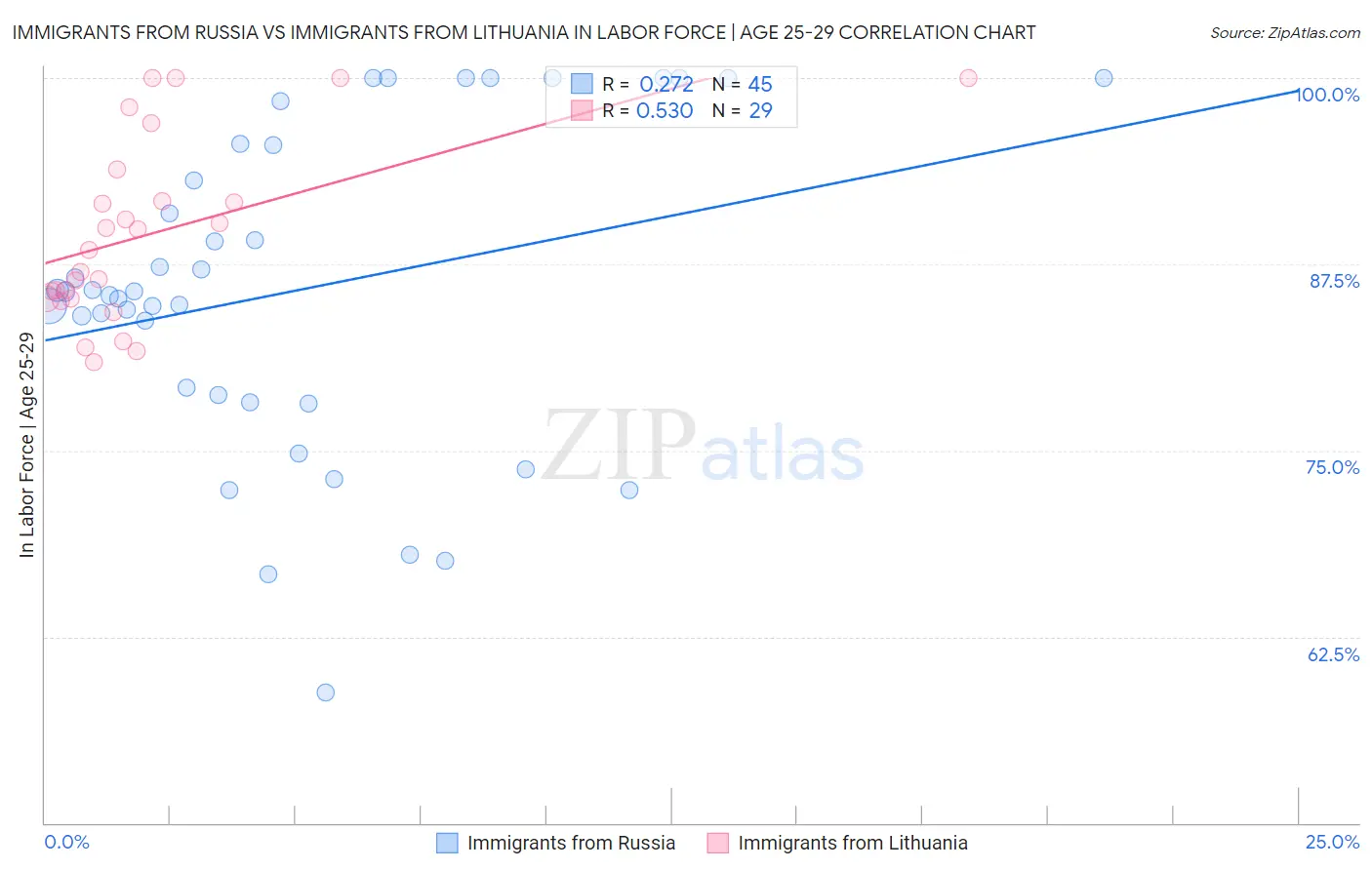Immigrants from Russia vs Immigrants from Lithuania In Labor Force | Age 25-29