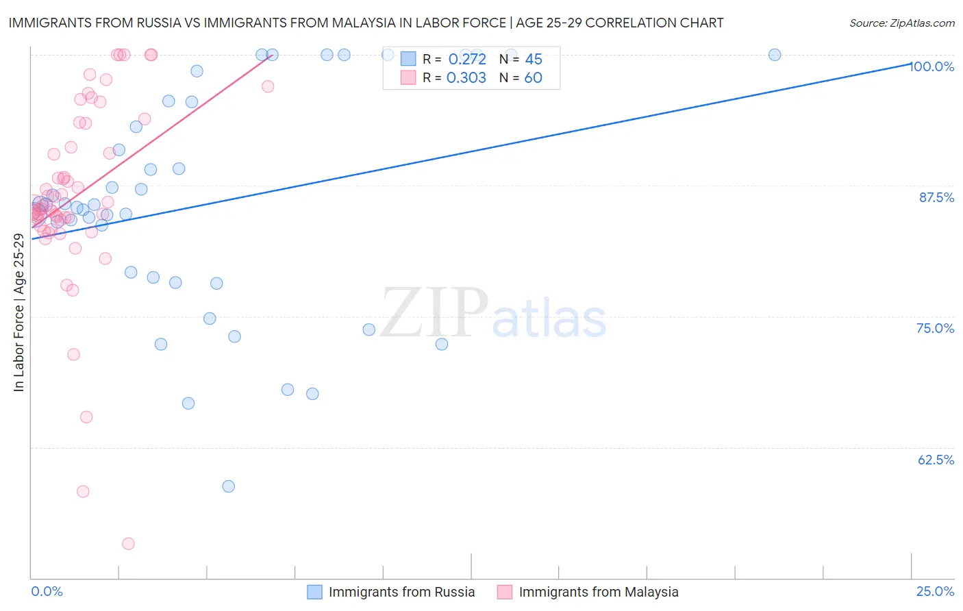 Immigrants from Russia vs Immigrants from Malaysia In Labor Force | Age 25-29