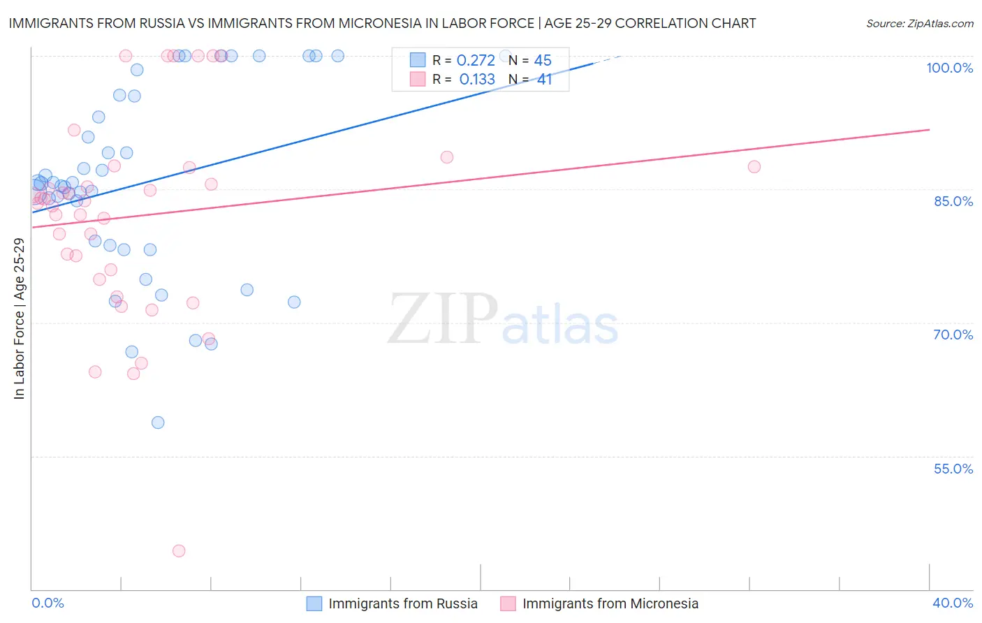 Immigrants from Russia vs Immigrants from Micronesia In Labor Force | Age 25-29