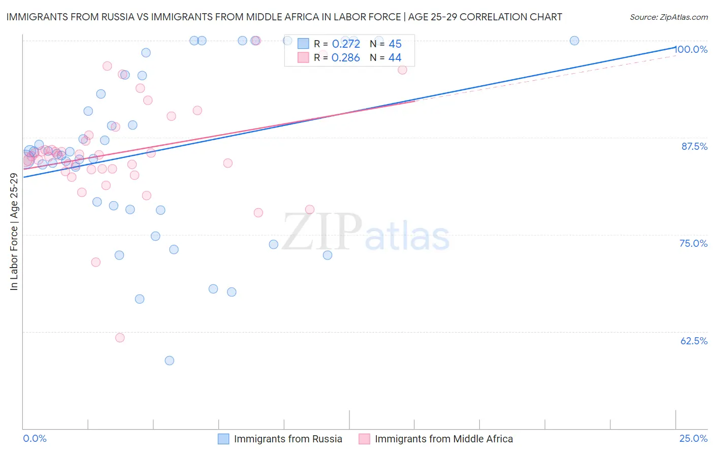 Immigrants from Russia vs Immigrants from Middle Africa In Labor Force | Age 25-29