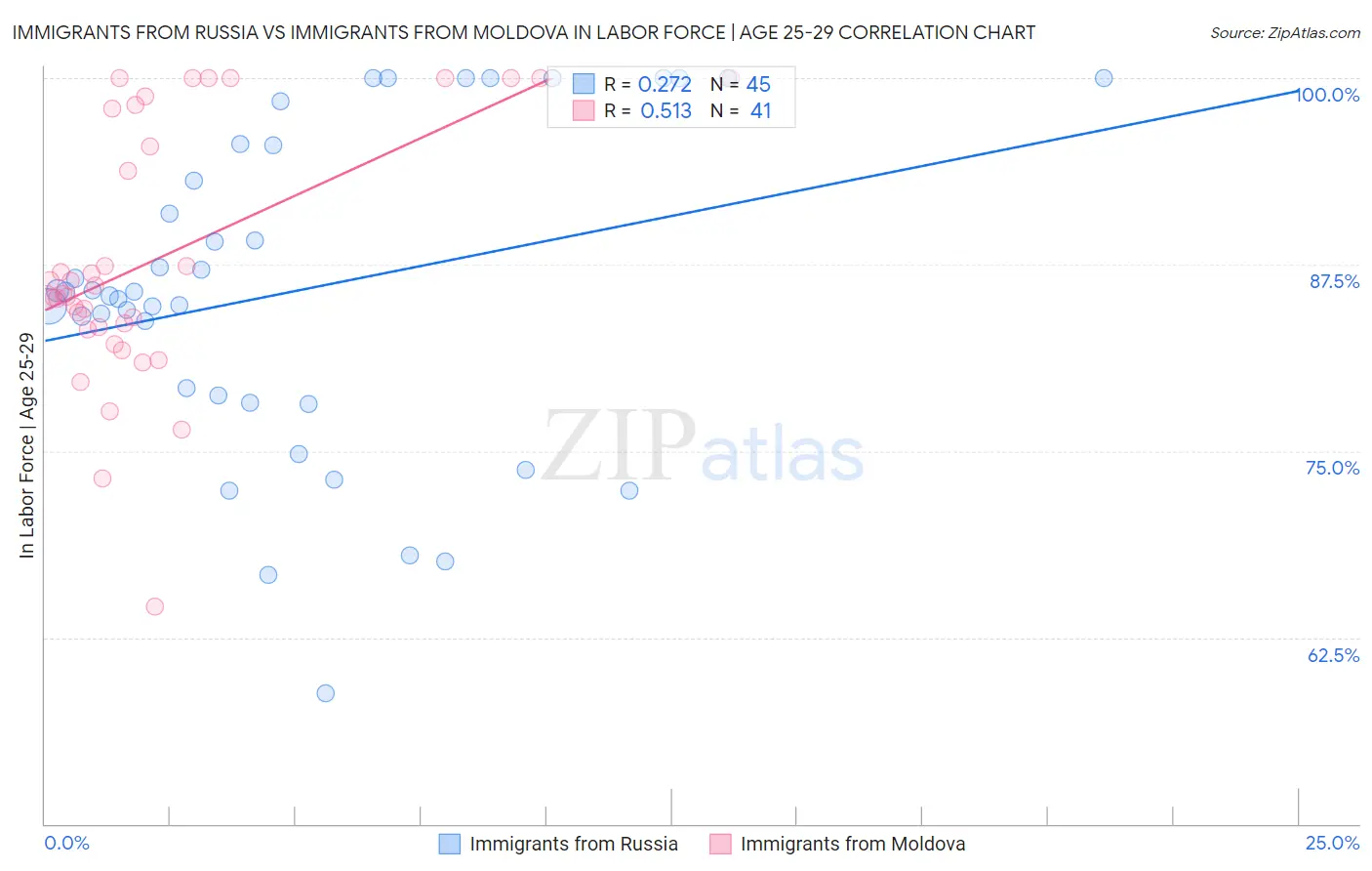 Immigrants from Russia vs Immigrants from Moldova In Labor Force | Age 25-29