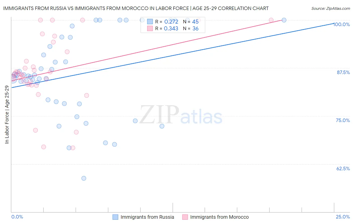 Immigrants from Russia vs Immigrants from Morocco In Labor Force | Age 25-29
