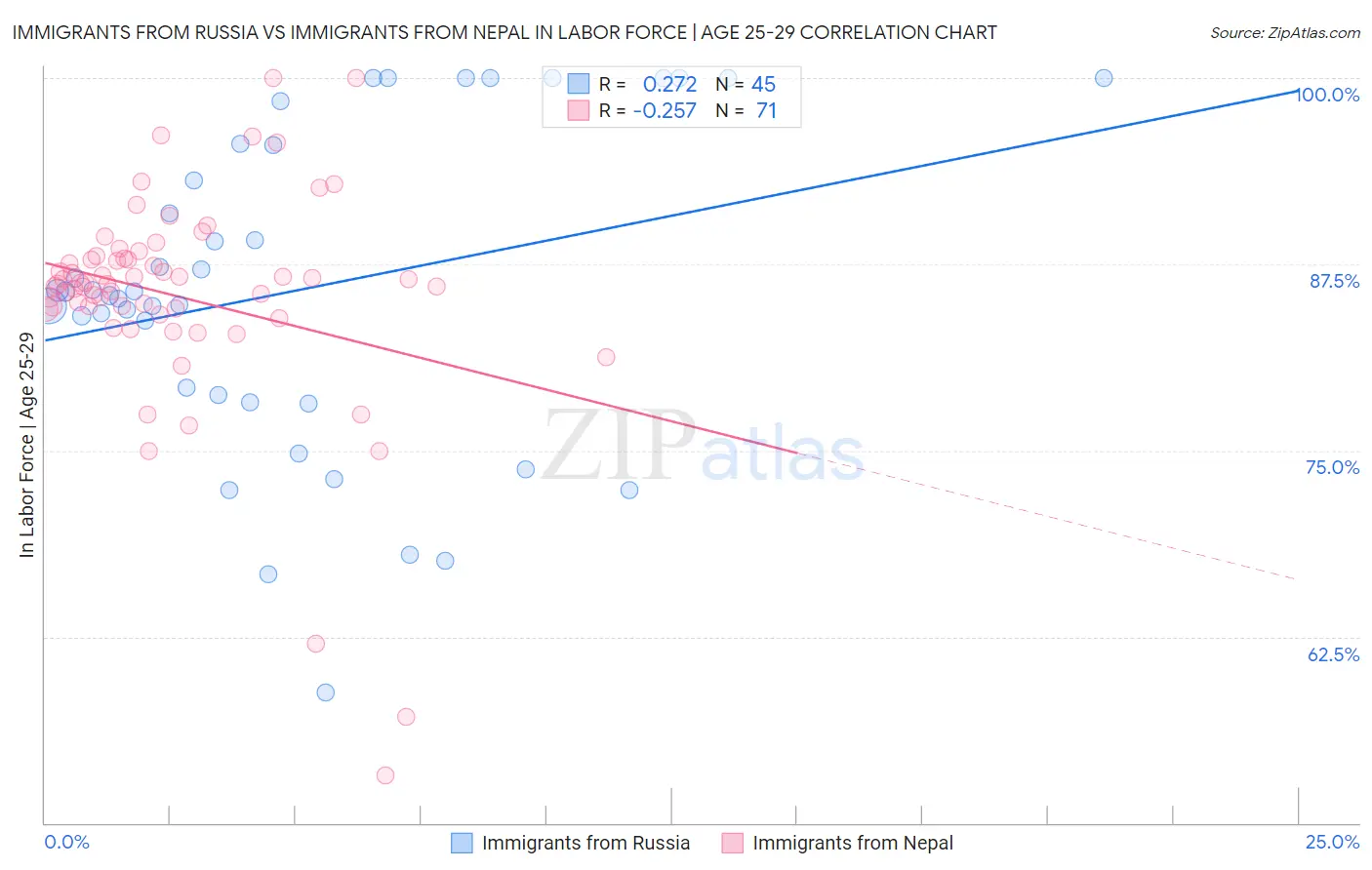 Immigrants from Russia vs Immigrants from Nepal In Labor Force | Age 25-29