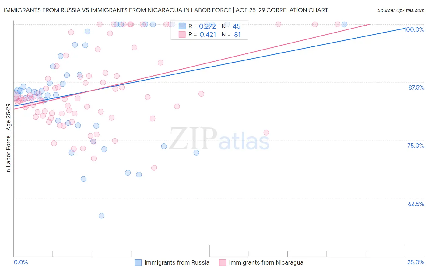 Immigrants from Russia vs Immigrants from Nicaragua In Labor Force | Age 25-29