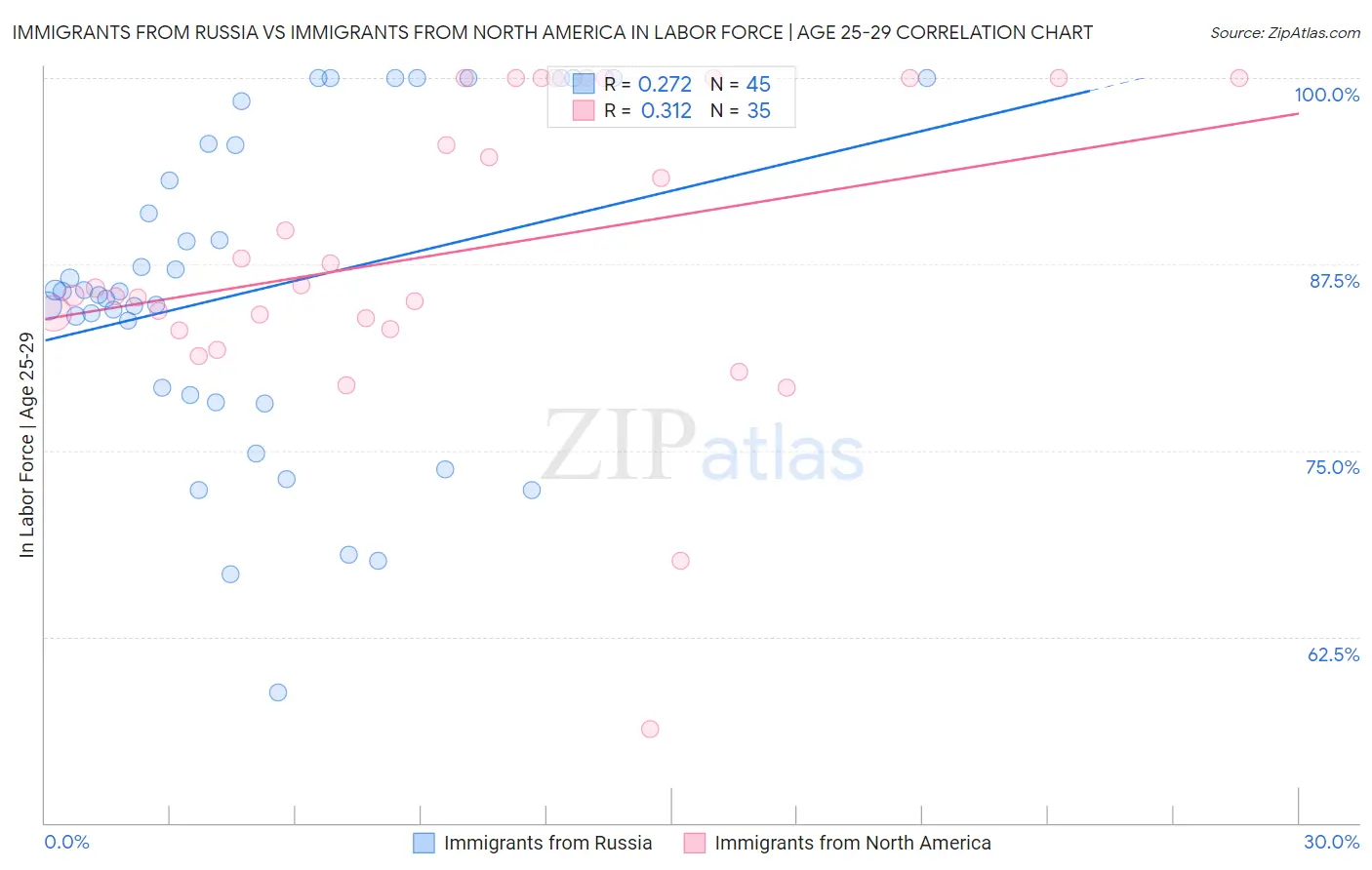 Immigrants from Russia vs Immigrants from North America In Labor Force | Age 25-29