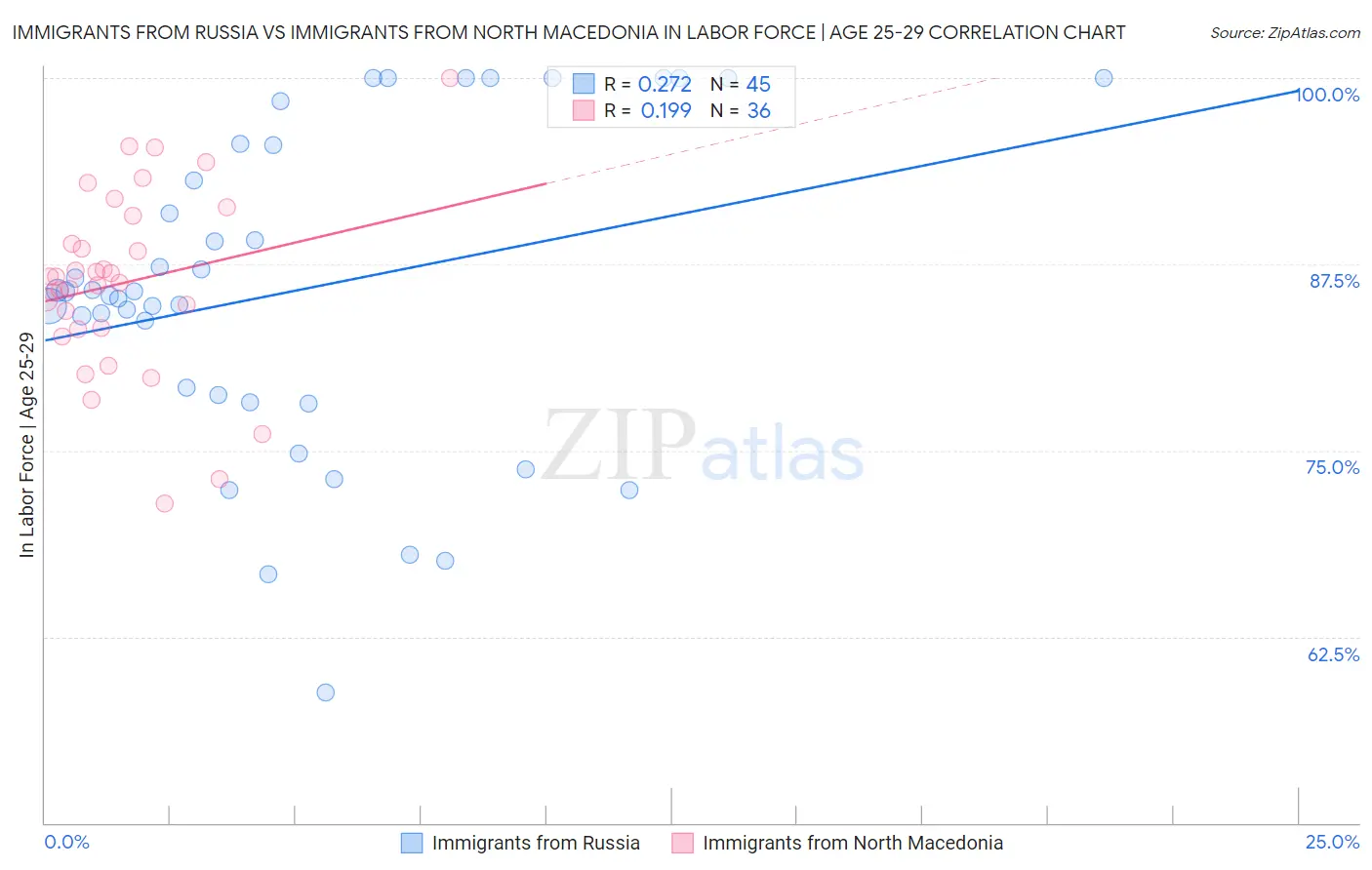 Immigrants from Russia vs Immigrants from North Macedonia In Labor Force | Age 25-29