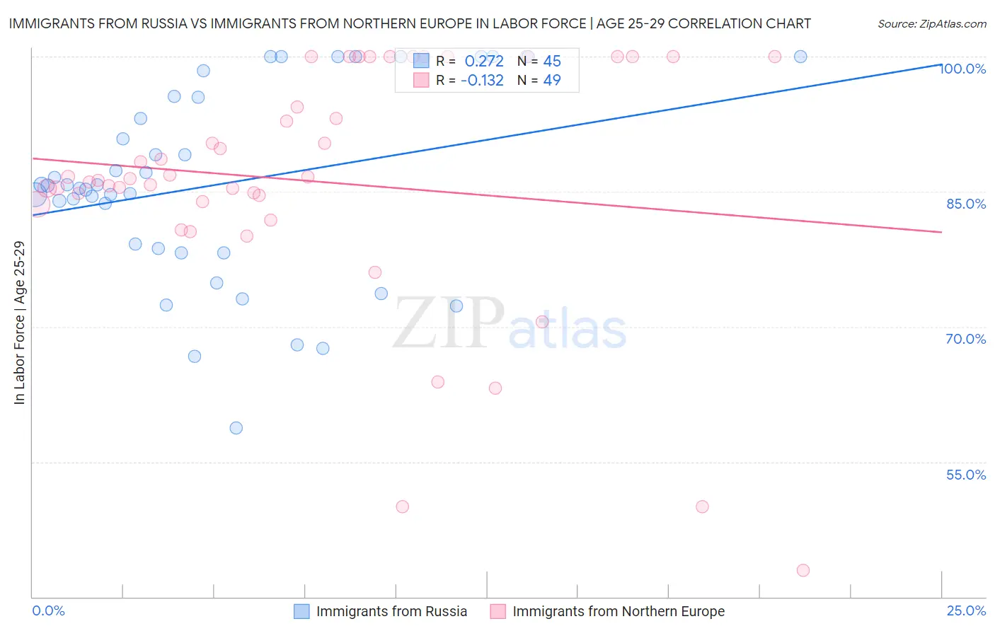 Immigrants from Russia vs Immigrants from Northern Europe In Labor Force | Age 25-29