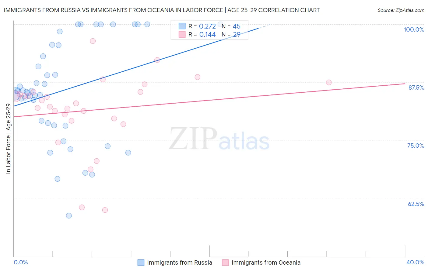 Immigrants from Russia vs Immigrants from Oceania In Labor Force | Age 25-29