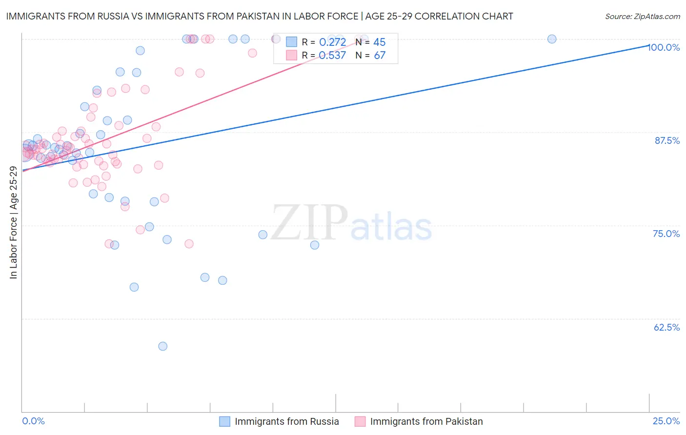 Immigrants from Russia vs Immigrants from Pakistan In Labor Force | Age 25-29