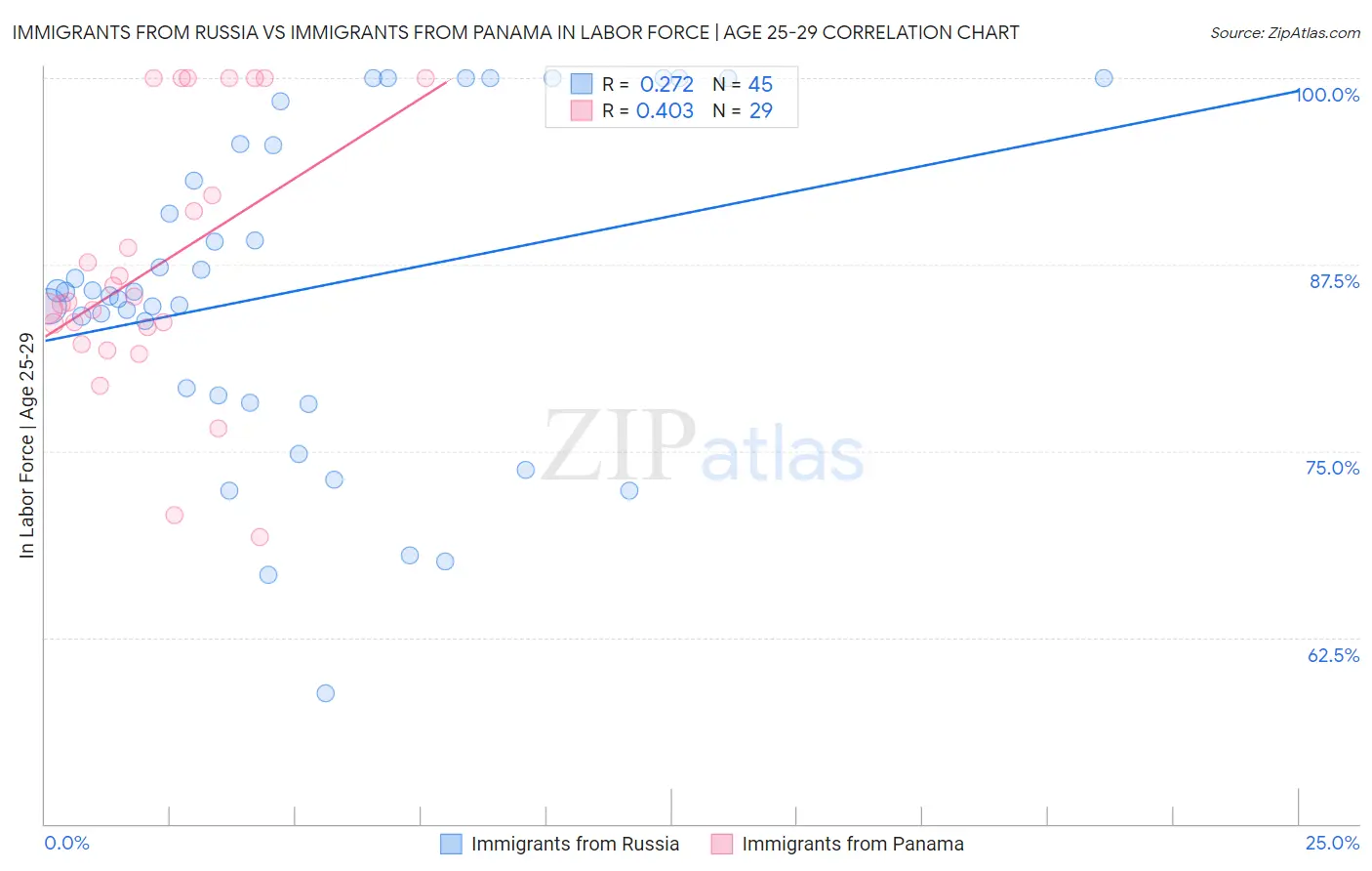 Immigrants from Russia vs Immigrants from Panama In Labor Force | Age 25-29