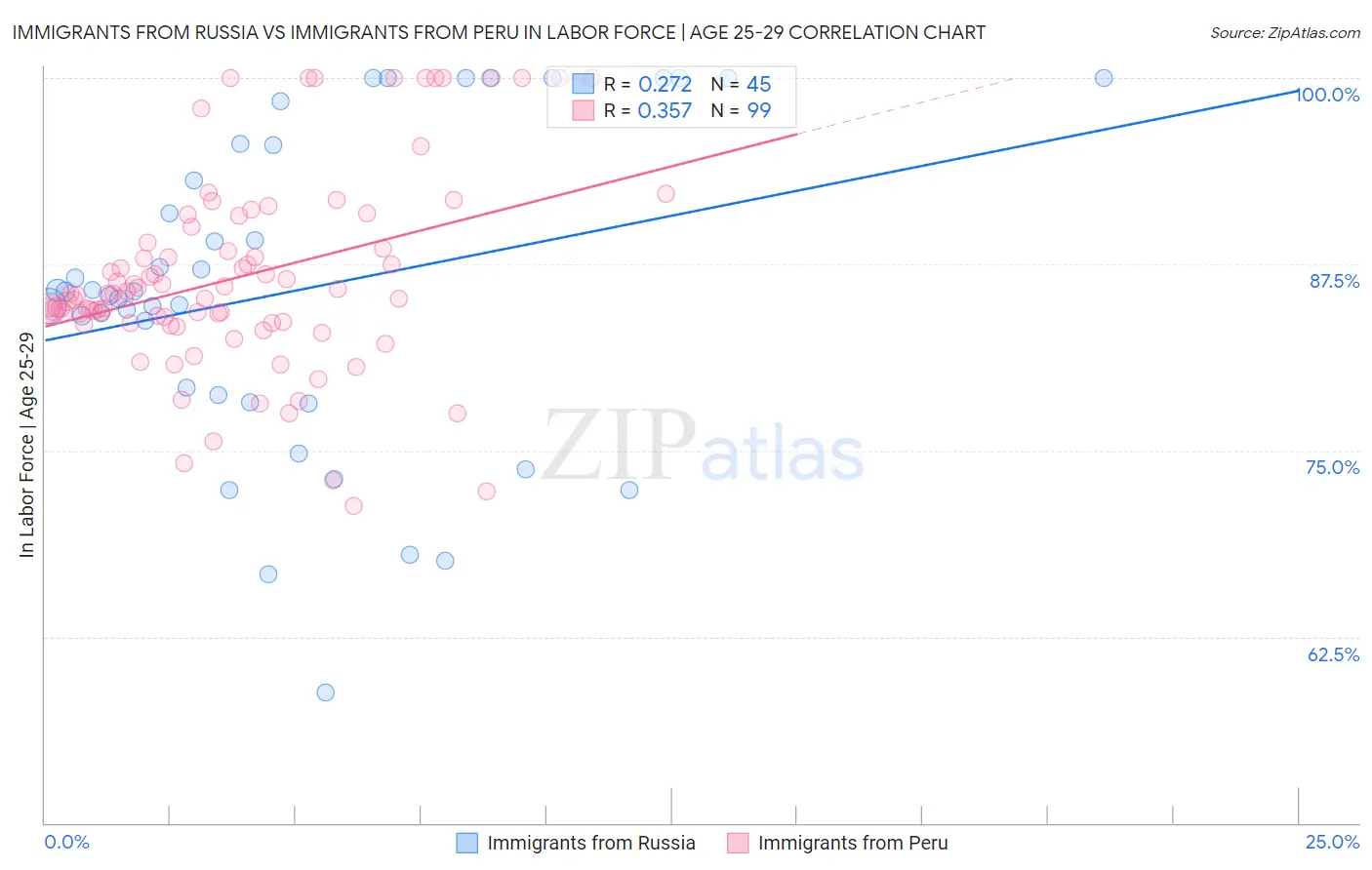 Immigrants from Russia vs Immigrants from Peru In Labor Force | Age 25-29