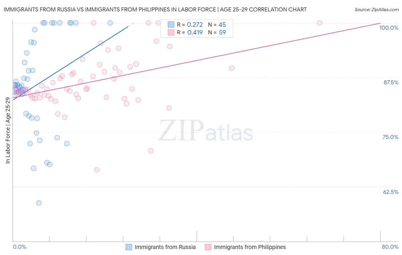 Immigrants from Russia vs Immigrants from Philippines In Labor Force | Age 25-29