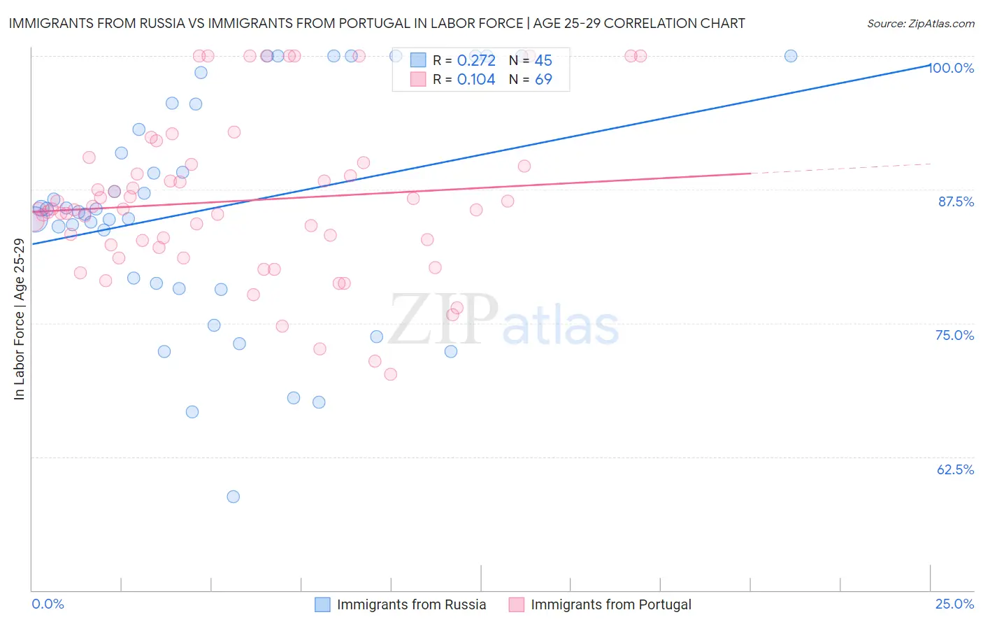Immigrants from Russia vs Immigrants from Portugal In Labor Force | Age 25-29