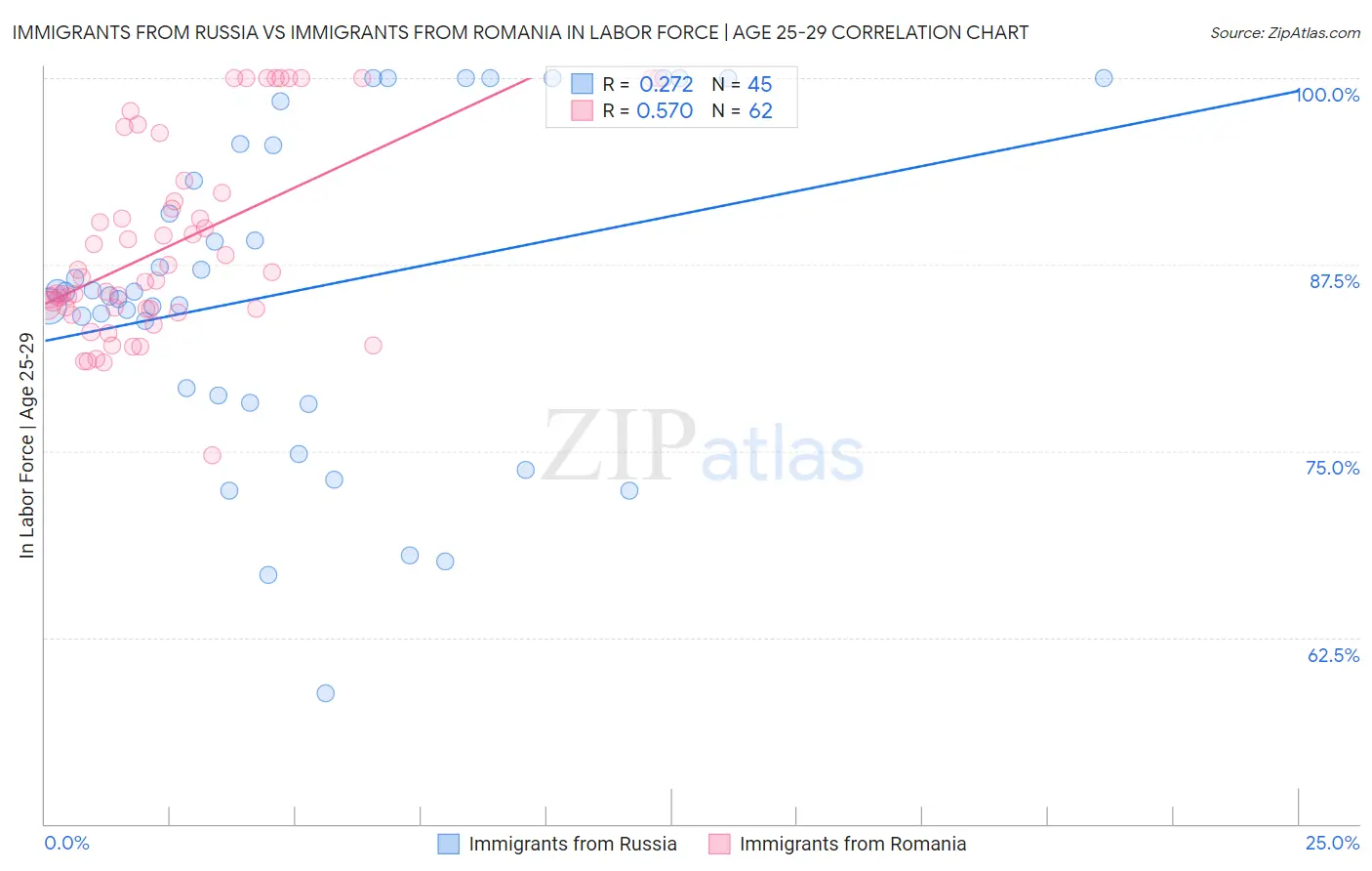 Immigrants from Russia vs Immigrants from Romania In Labor Force | Age 25-29