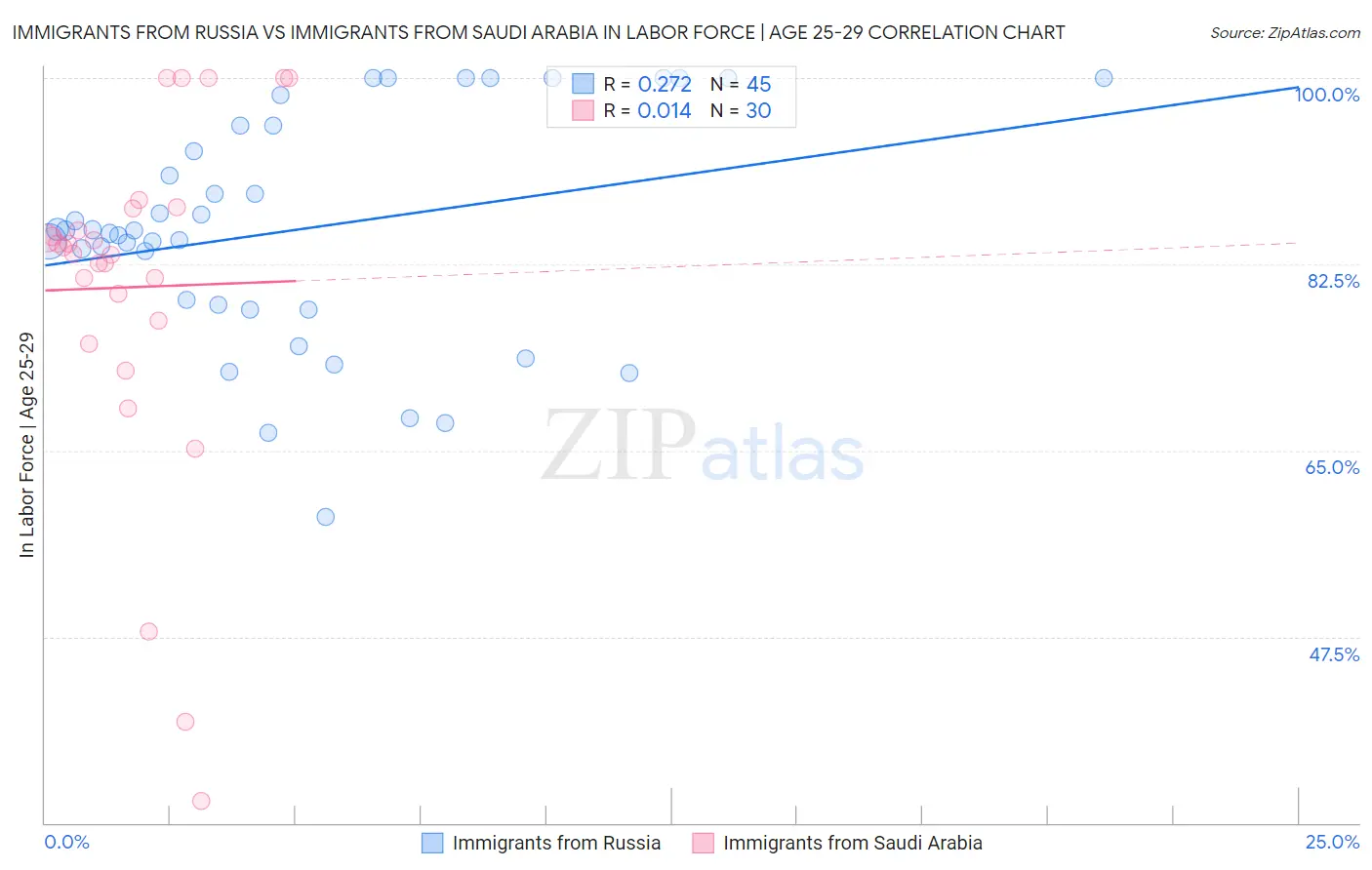 Immigrants from Russia vs Immigrants from Saudi Arabia In Labor Force | Age 25-29