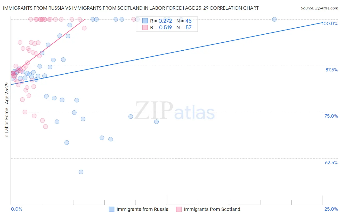 Immigrants from Russia vs Immigrants from Scotland In Labor Force | Age 25-29