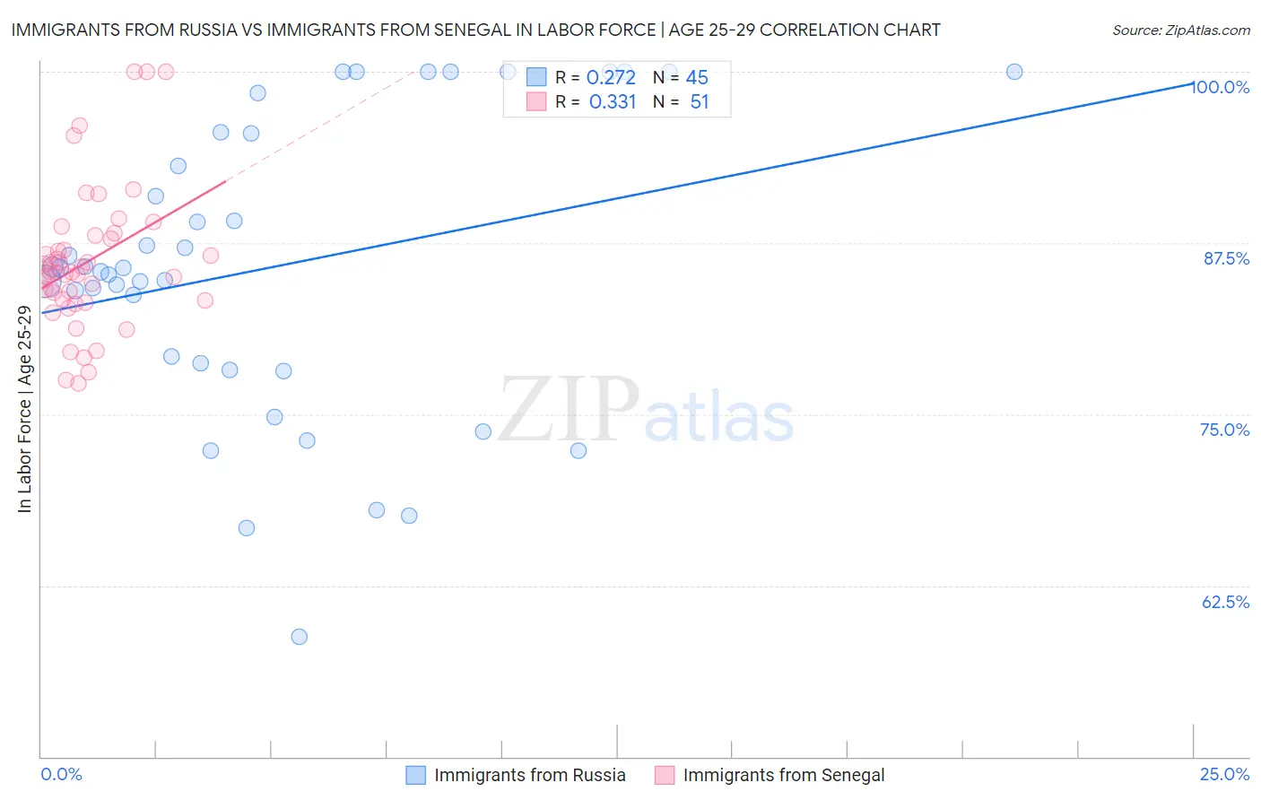 Immigrants from Russia vs Immigrants from Senegal In Labor Force | Age 25-29