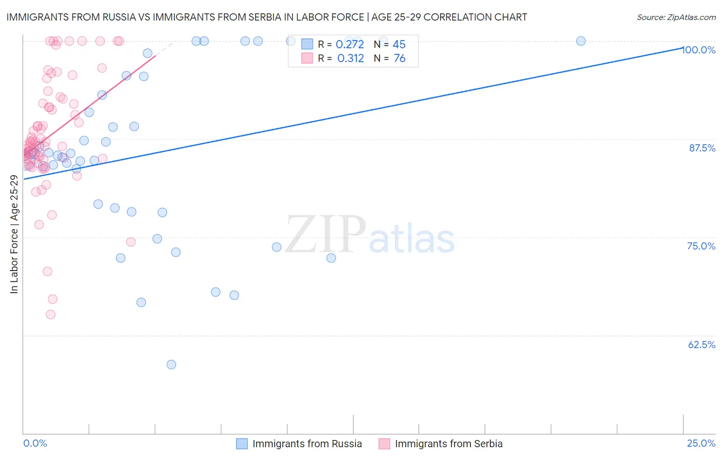 Immigrants from Russia vs Immigrants from Serbia In Labor Force | Age 25-29