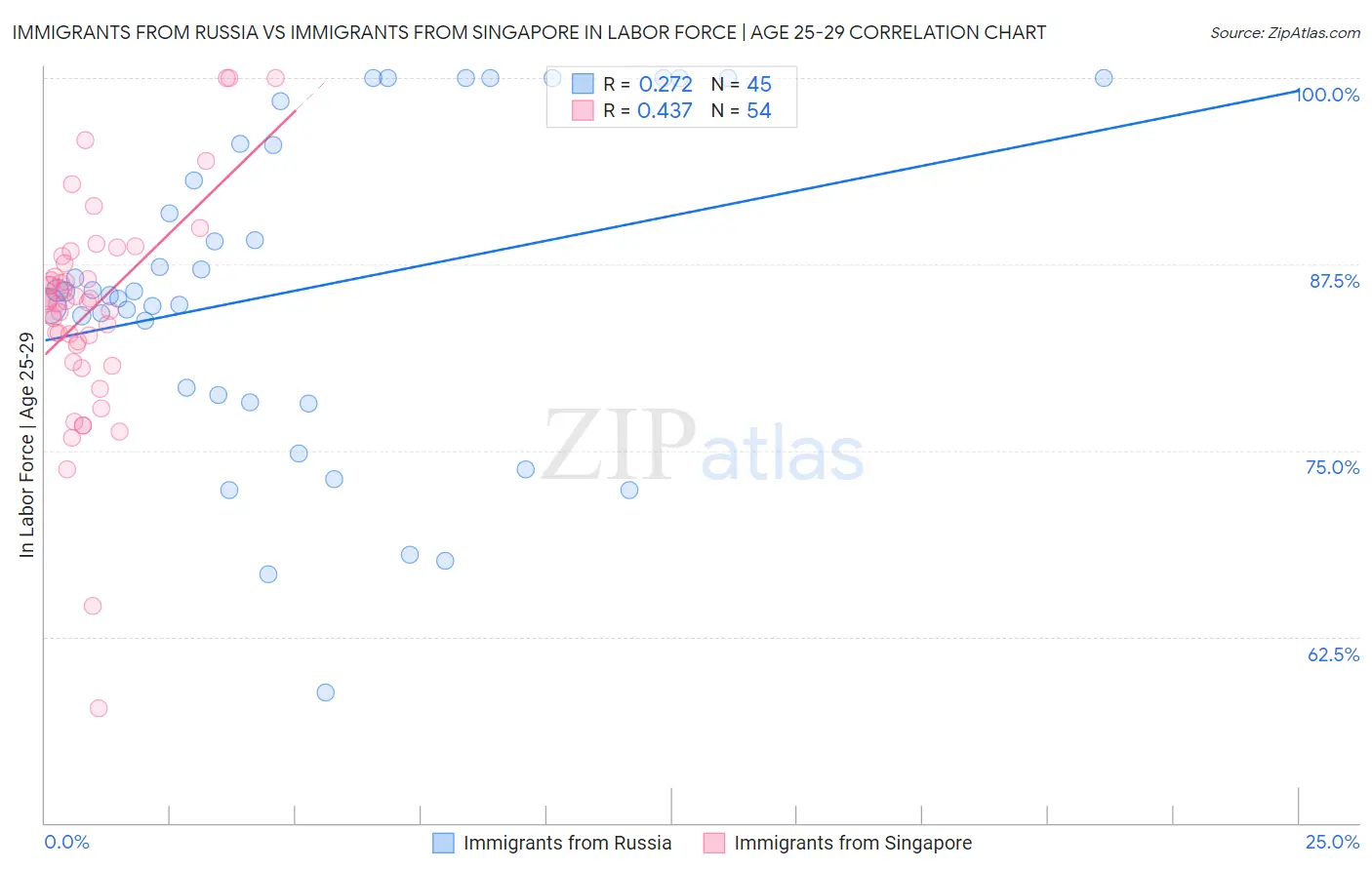 Immigrants from Russia vs Immigrants from Singapore In Labor Force | Age 25-29