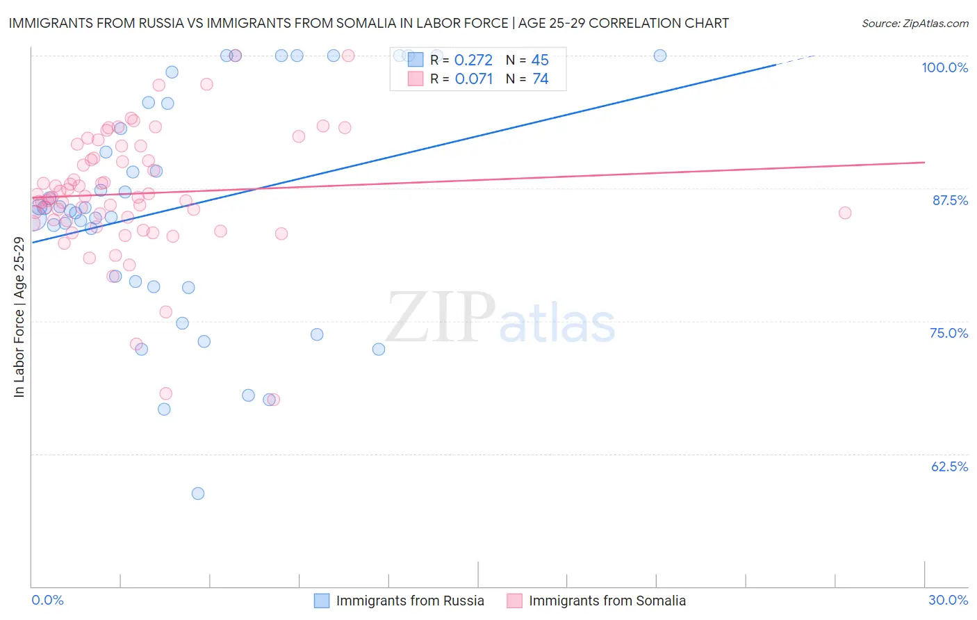 Immigrants from Russia vs Immigrants from Somalia In Labor Force | Age 25-29