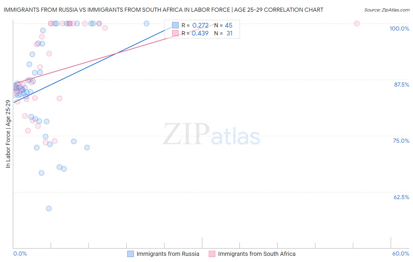 Immigrants from Russia vs Immigrants from South Africa In Labor Force | Age 25-29